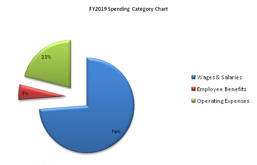 FY2019 Spending Category Chart:Wages & Salaries=74%, Employee Benefits=5%, Operating Expenses=21%