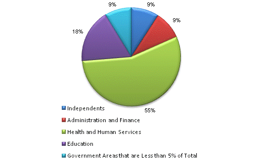 Pie Chart: Independents=9%, Administration and Finance=9%, Health and Human Services=55%, Education=18%, Government Areas that are Less than 5% of Total=9%