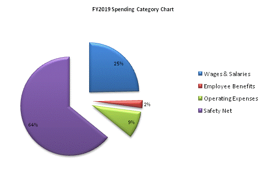 FY2019 Spending Category Chart:Wages & Salaries=25%, Employee Benefits=2%, Operating Expenses=9%, Safety Net=64%