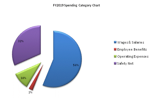 FY2019 Spending Category Chart:Wages & Salaries=56%, Employee Benefits=2%, Operating Expenses=10%, Safety Net=32%