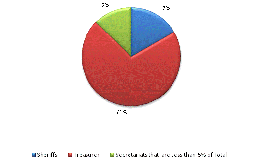 Pie Chart: Sheriffs=17%, Treasurer=70%, Secretariats that are Less than 5% of Total=13%