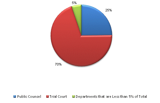 Pie Chart: Public Counsel=25%, Trial Court=70%, Departments that are Less than 5% of Total=5%