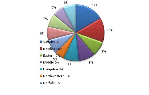 Pie Chart: Suffolk DA=16%, Northern DA=14%, Eastern DA=9%, Middle DA=9%, Hampden DA=9%, Northwestern DA=5%, Norfolk DA=8%, Plymouth DA=8%, Bristol DA=8%, DAs' Association=6%, Departments that are Less than 5% of Total=8%