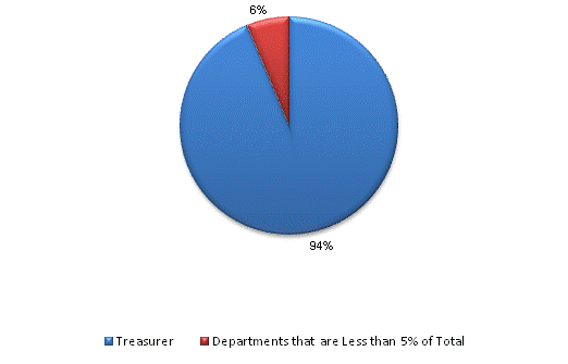 Pie Chart: Treasurer=94%, Departments that are Less than 5% of Total=6%