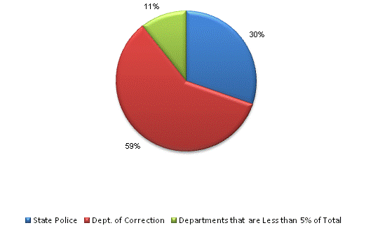 Pie Chart: State Police=30%, Dept. of Correction=59%, Departments that are Less than 5% of Total=11%