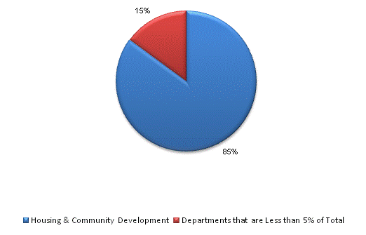 Pie Chart: Housing & Community Development=85%, Departments that are Less than 5% of Total=15%