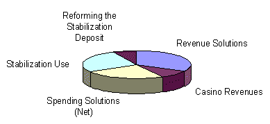 This chart shows the balanced approach of balancing the budget.  As this pie chart shows the inclusion of the various pieces of a balanced approach: Reforming the Stabilization Deposit, Revenue Solutions, Casino Revenues, Spending Solutions (Net) and Stabilization Use.