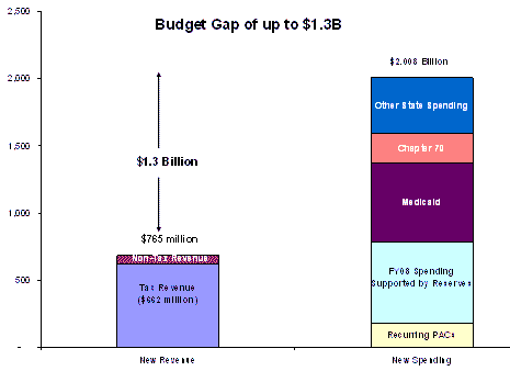 This charts shows the budget gap of up to $1.3 billion dollars.  Non-tax revenue is estimated at $662 million dollars and new spending amounts Recurring PACs, FY08 Spending Supported by reserves, Medicaid, Chapter 70, and Other State Spending totals $2.008 billion dollars.