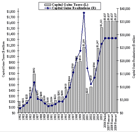 Displays the correlation between capital gains realizations and capital gains taxes from 1982 through 2009 projections.  Capital gains tax receipts were below $300 million for most of the 1980s and early 1990s, only to grow steadily to peak at $1.2 million in 2000, followed by a rapid decline to $337 million in 2001.  Capital gains tax receipts have grown back to $1.5 million in 2005, with projections of $1.6 million for 2006 to 2009.