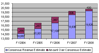 This chart shows the consensus revenue vs. actual revenues for FY2004 to FY2008 by consensus revenue estimate and the amount over the estimate.  FY2004 shows by millions $14,687 consensus estimate with $1,266 over consensus; FY2005 shows $15,801 with $1,287 over estimate; FY2006 shows $17,100 with $1,387 over estimate; FY2007 shows $18,930 with $806 over estimate; FY2008 shows $19,825 with $400 over estimate.