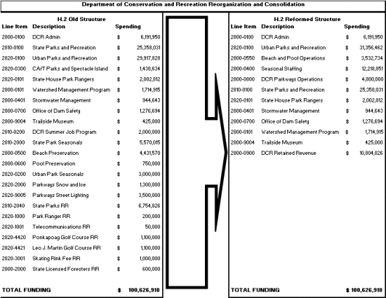 Displays how DCR's budget of $100.6 million would have been spread amongst 23 accounts under the FY08 account structure, next to the proposed FY09 structure of 12 accounts.