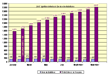 This graph shows the increase from January 2007 to November 2007 of the number of repeat offenders that are using ignition locking devices which do not allow a vehicle to start if the device detects more than .02 alcohol in their system.  The total drivers in the program have increased from January 2007 from 1,573 to 2,817 in November of 2007.