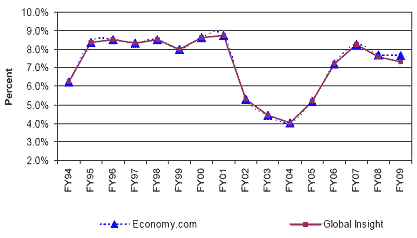 Bank Prime interest rates are expected to moderate through FY09.  They were above 8% from FY95 to FY01, fell to 4% through FY04, but grew back to 8% by FY07.  A minor reduction is anticipated in FY08 and FY09, but should remain above 7%.