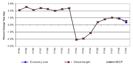 Massachusetts employment levels enjoyed 2% growth through the mid- to late-1990s, ending with a 2% job loss in FY02.  Job losses moderated through FY04 and regained positive levels in FY05, reaching 1% growth in FY07.  This growth is expected to moderate in FY08 and FY09, remaining in positive territory.