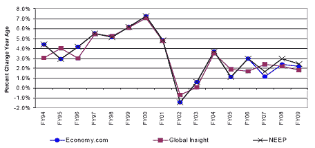 Displays growth in Massachusetts Real Gross State Product (GSP) from FY1994 to FY2009.  GSP grew through the 1990s to peak at 7% in FY00.  GSP declined in FY02, but was above 3% in FY04 and has remained between 1% and 3% since then, and is projected to continue through FY09.