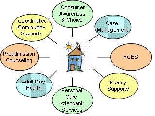 This illustration shows what areas make up the Community First initiative.  The areas that make up this initiatives are the Consumer Awareness & Choice, Case Management, HCBS, Family Supports, Personal Care Attendant Services, Adult Day Health, Preadmission Counseling, and Coordinated Community Supports.