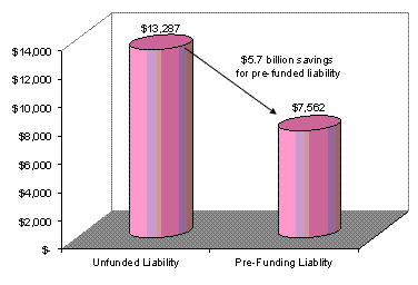 This chart shows an actuarial valuation completed in June 2006 shows the Commonwealth's unfunded OPEB liability currently stands at $13,287 billion.  If the Commonwealth takes proactive action to pre-fund these benefits, the liability could be cut to $7,562 billion.  This equtes to a $5.7 billion savings for pre-funded liability.