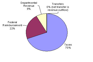 This chart shows where items fit into the overall funds that are available for expenditure in the budget.  Taxes make up 70% of the assumptions, Federal reimbursement make up 22%, Departmental Revenue make up 8%, and Transfers are included as 0% in the chart (net transfer is revenue outflow).