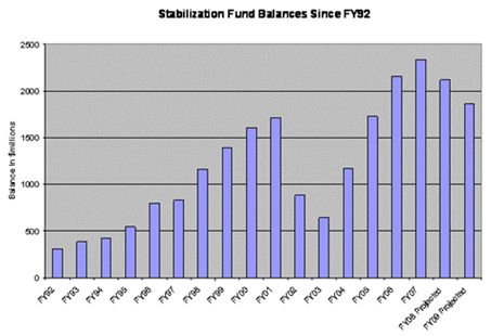 The following table shows the amount on deposit in the Stabilization Fund at the end of each of the last 16 fiscal years and the projected balance for fiscal years 2008 and 2009. amounts in the Stabilization Fund provided critical support in maintaining state services in fiscal years 2002 and 2003 when the Commonwealth experienced declining tax revenues in the face of an economic downturn.  Since then, surplus revenues have built the fund back up to a healthy balance of $2.335 billion at the end of fiscal year 2007.