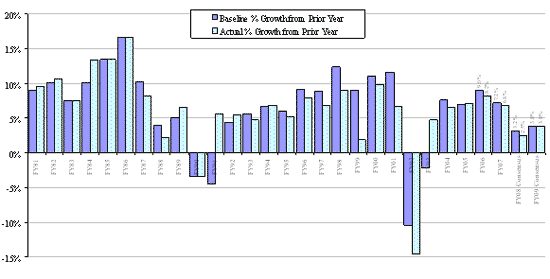 Displays the Actual & Baseline Annual Revenue Growth from FY1981 to FY2009.  Both values exceed 5% for much of the period, with noticeable negative growth values in FY90, FY91 and FY02.