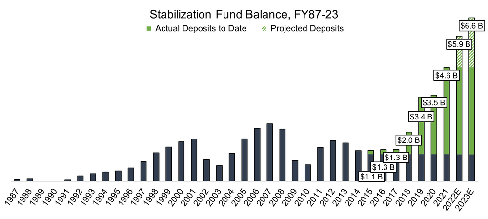 C:\Users\vvalliant\AppData\Local\Microsoft\Windows\Temporary Internet Files\Content.Outlook\51BYZ3YX\FY23 H.2 stabilization fund chart v2 (2).png